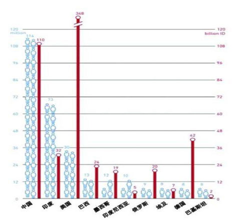 2017年全球糖尿病人數(shù)前十的國家及相應(yīng)醫(yī)療支出
