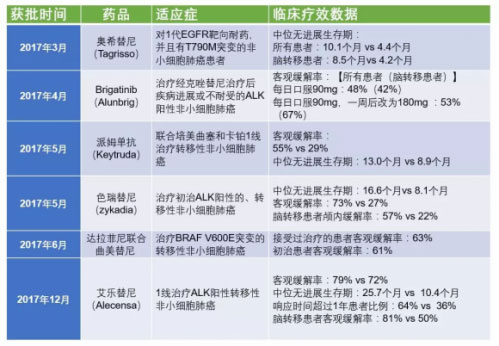 肺癌新藥