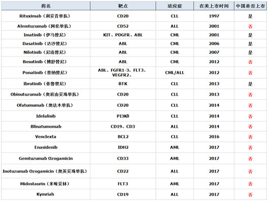 白血病靶向藥物及免疫療法
