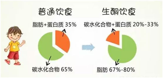 生酮飲食與傳統(tǒng)飲食的不同