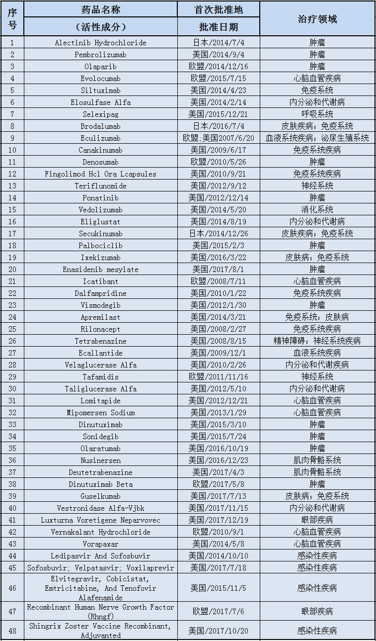 新進(jìn)藥品種類